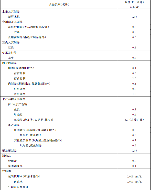 吉林检出9批次重金属超标海鲜，，，，，，，，重金属污染防不胜防